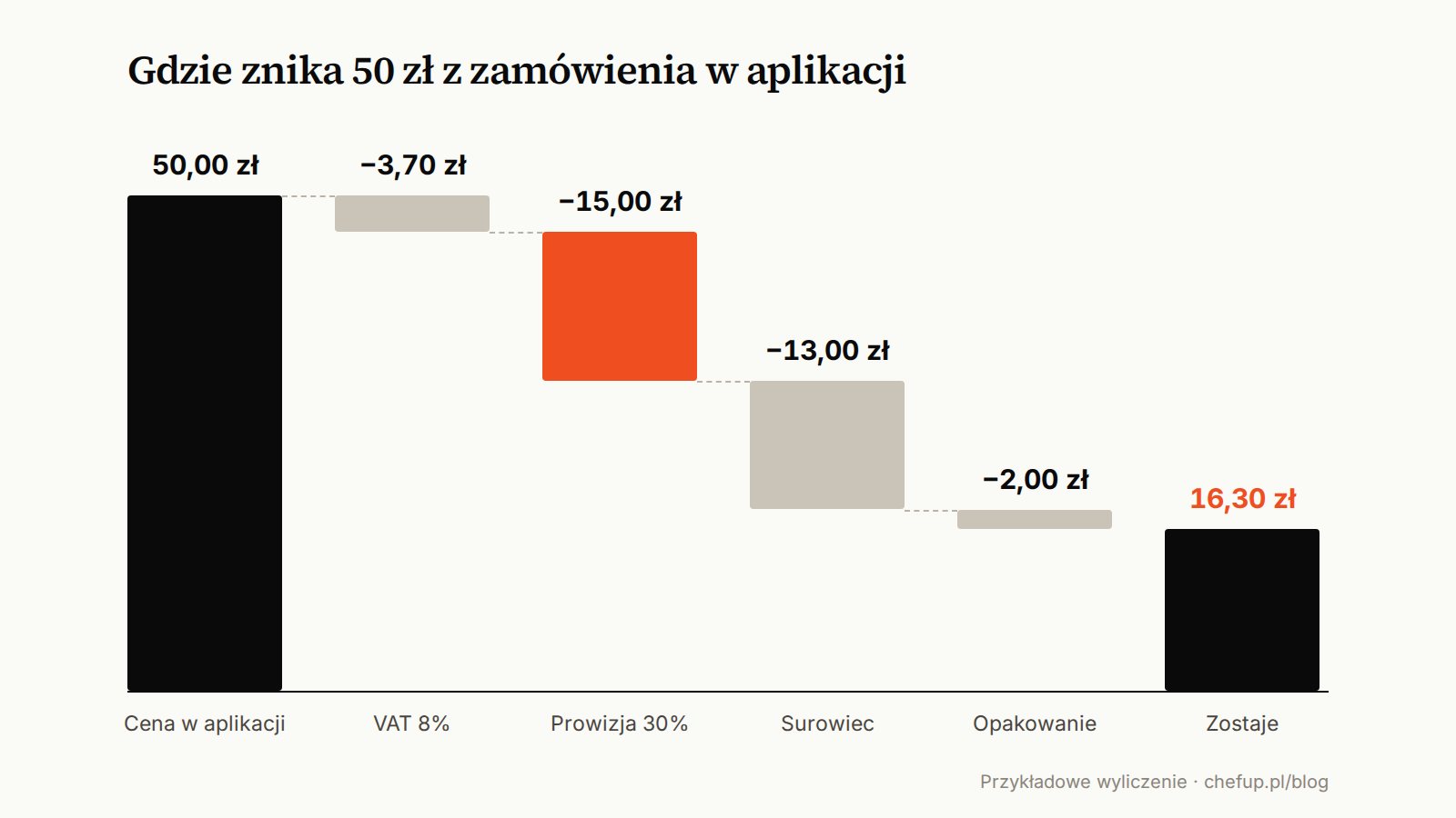 Wykres kaskadowy: z 50 zł ceny w aplikacji VAT zabiera 3,70 zł, prowizja 15 zł, surowiec 13 zł, opakowanie 2 zł. Zostaje 16,30 zł.